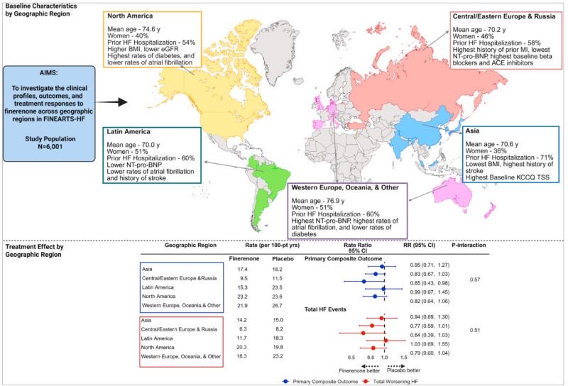 hfcollaboratory's tweet photo. Out in @JACCJournals from #HFC members, a new analysis from FINEARTS-HF shows consistent efficacy and safety of finerenone across regions in patients with HFmrEF/HFpEF, despite regional differences in clinical profiles and HF hospitalization rates.

https://t.co/c42nln4NkE https://t.co/90gfVuODt1