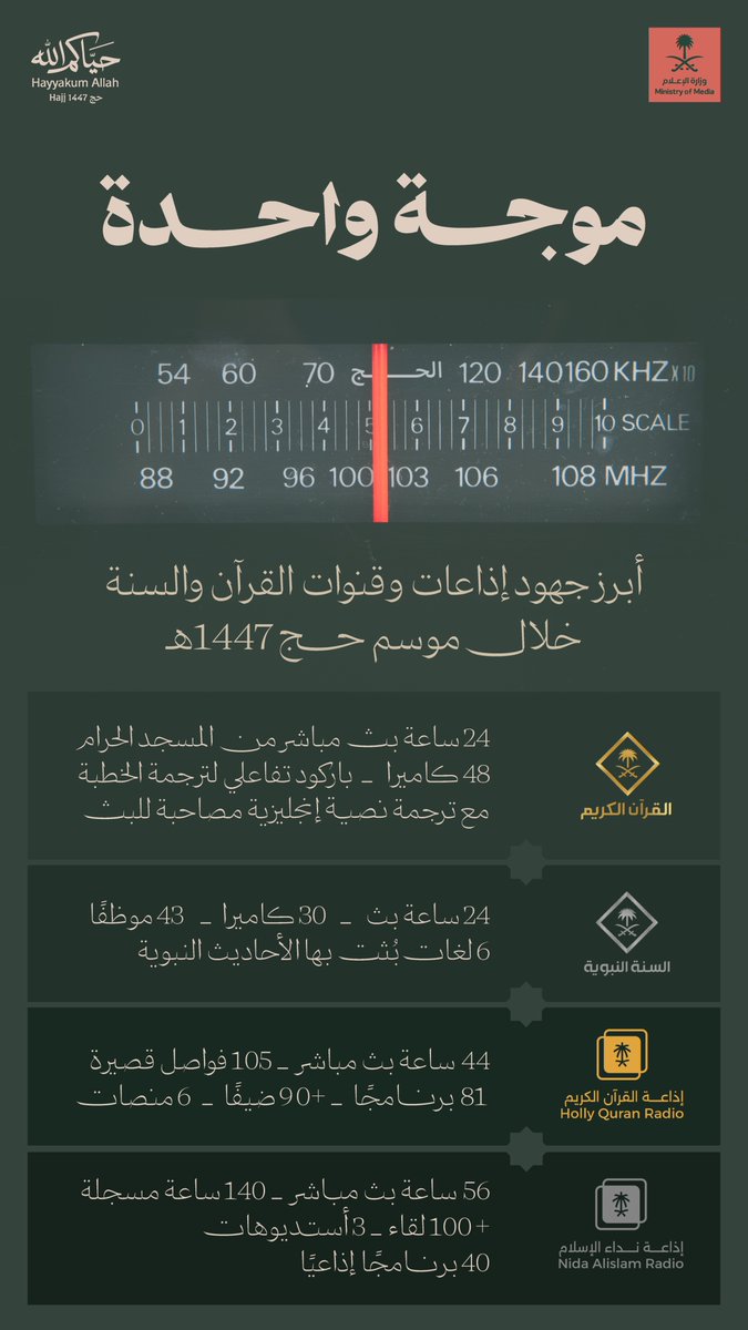 media_ksa's tweet photo. بتغطيات وبث متواصل؛ إذاعات وقنوات القرآن والسنة تتألق في موسم حج 1447هـ. https://t.co/SqapN5l2GL