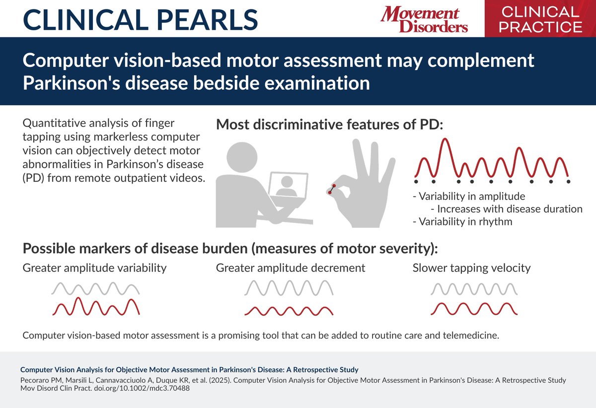 MDCP_Journal's tweet photo. New MDCP Pearl: Computer Vision Analysis for Objective Motor Assessment in Parkinson's Disease: A Retrospective Study https://t.co/6z7W1WpEFt https://t.co/UUDshevOKv