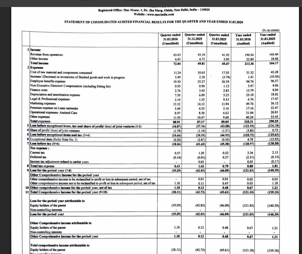 gaze_observer's tweet photo. Max India Ltd Q4FY26 Results:-
#Q4Results #Q4FY26 #Stockmarket #Nifty #MAxindia 

Revenue 65.63 Cr vs 41.52 Cr
(+58.07% YoY┃+52.27% QoQ)

PBT Ex-Exceptional Items 
-18.66 Cr vs -44.95 Cr YoY &amp; -38.55 Cr QoQ

PAT -19.29 Cr vs -46.09 Cr YoY &amp; -42.85 Cr QoQ https://t.co/uKSGbx3HmP