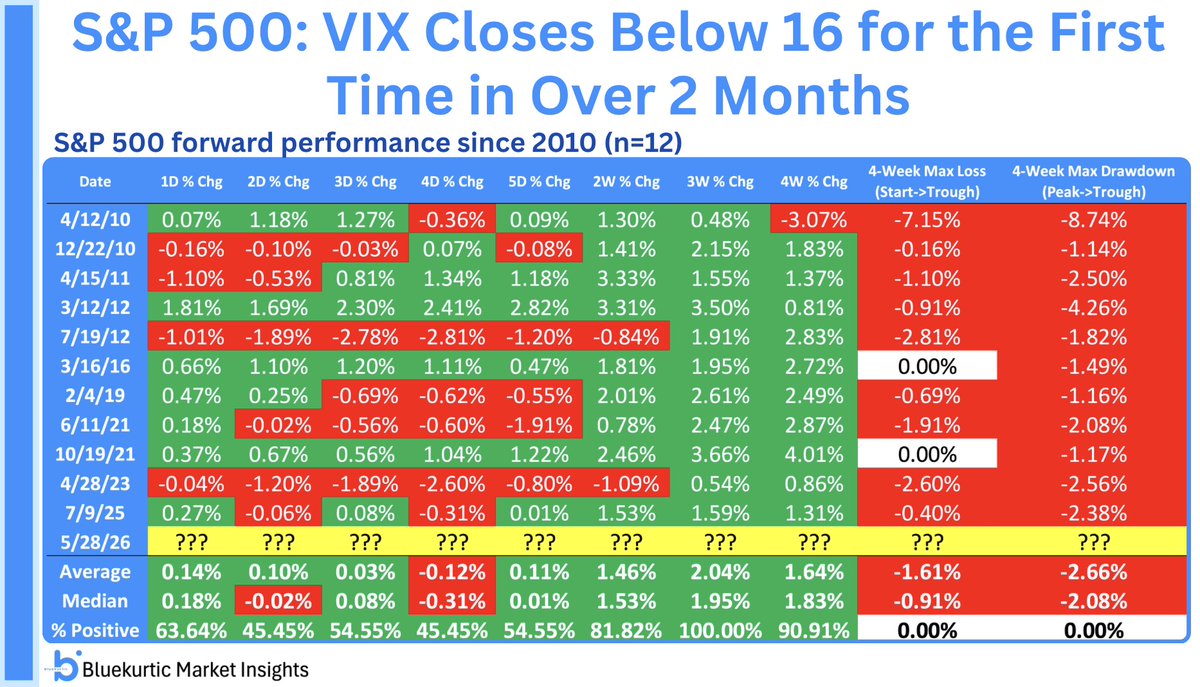 Bluekurtic's tweet photo. @Mr_Derivatives VIX entered the 15 handle for the first time in over 4 months.

In prior such cases, the S&amp;P 500 was positive 100% of the time three weeks later.

Smells like a good June could be coming up. https://t.co/M50UPQR62C