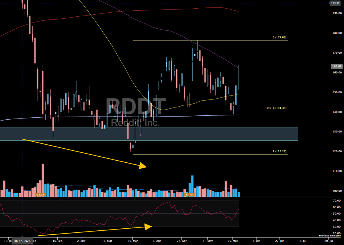 ChartsRUs0's tweet photo. #update $RDDT
Nice healthy start into the 100MA https://t.co/TwehM0PAvq