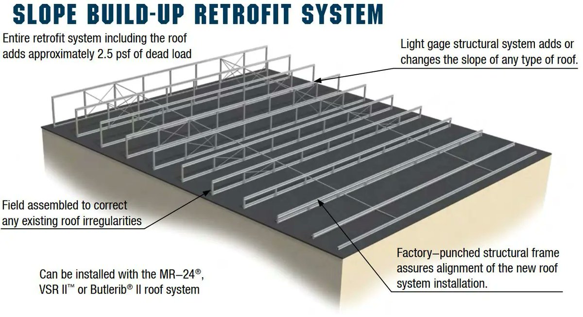 BelConBuilds's tweet photo. Water can gather on flat roofs, causing leaks. The Butler's Slope Build-Up System provides a secure solution for re-roofing commercial buildings to withstand any weather. Learn more about this system and its benefits for your building. https://t.co/uzk3LT6VQ9 https://t.co/apw3nSyF1v