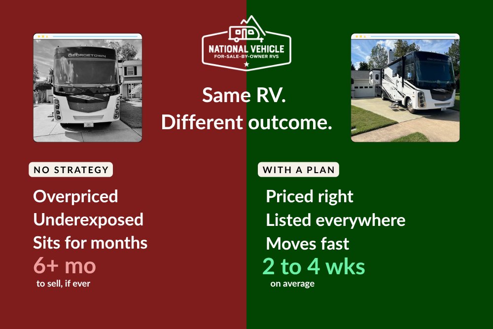 AllThingsRVs's tweet photo. Same RV. Different outcome. Strategy is what changes everything.

One seller guesses on price, posts a few photos, and waits. Another prices to the market, gets real exposure, and shows up where buyers are already looking. Same rig, totally different result.

The difference isn't luck. It's the plan.

Sell smart at https://t.co/3GEhxOrdS3