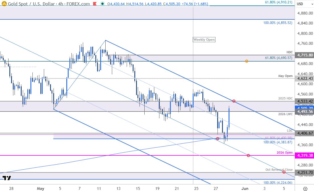 MBForex's tweet photo. Gold Price Short-term Outlook: XAU/USD Rebounds Hard From Key Support—Is the Bottom In?
https://t.co/T1Hv9y4vUK

#XAUUSD Daily &amp; 240min Charts https://t.co/VnK4ZFEG6j