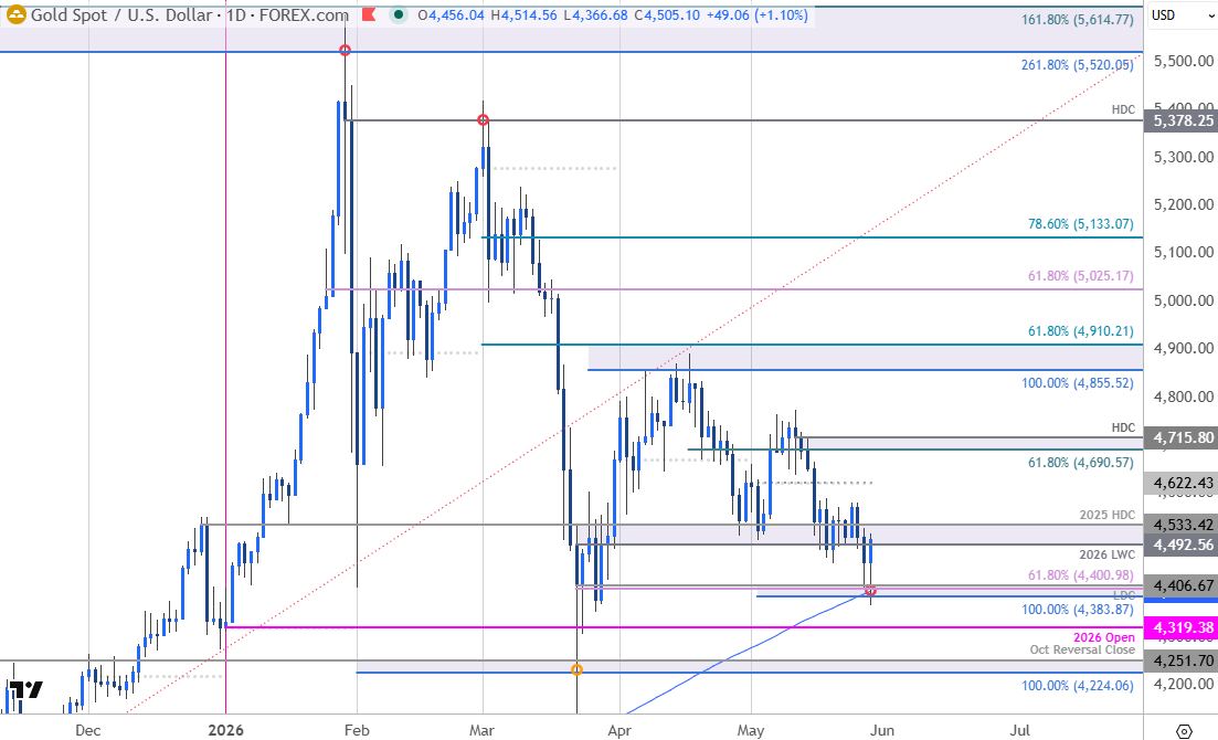 MBForex's tweet photo. Gold Price Short-term Outlook: XAU/USD Rebounds Hard From Key Support—Is the Bottom In?
https://t.co/T1Hv9y4vUK

#XAUUSD Daily &amp; 240min Charts https://t.co/VnK4ZFEG6j