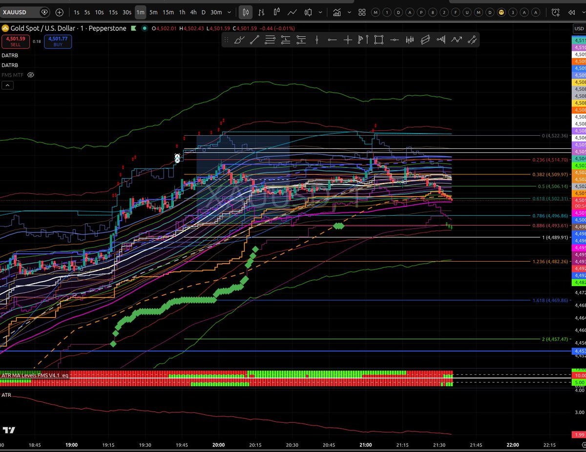 X_BlueFin's tweet photo. The doodle world of the GOLD #xauusd  market https://t.co/0n31iuzLlS