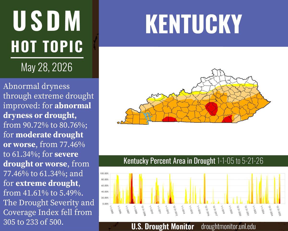 DroughtCenter's tweet photo. Heavy rainfall of 2 to 6 inches fell across parts of the Ohio Valley this week. The precipitation brought widespread drought improvement and localized flooding to #Kentucky. Two-category improvement occurred in the northern part of Kentucky and adjacent areas of southern Ohio. https://t.co/thMfqDRV08