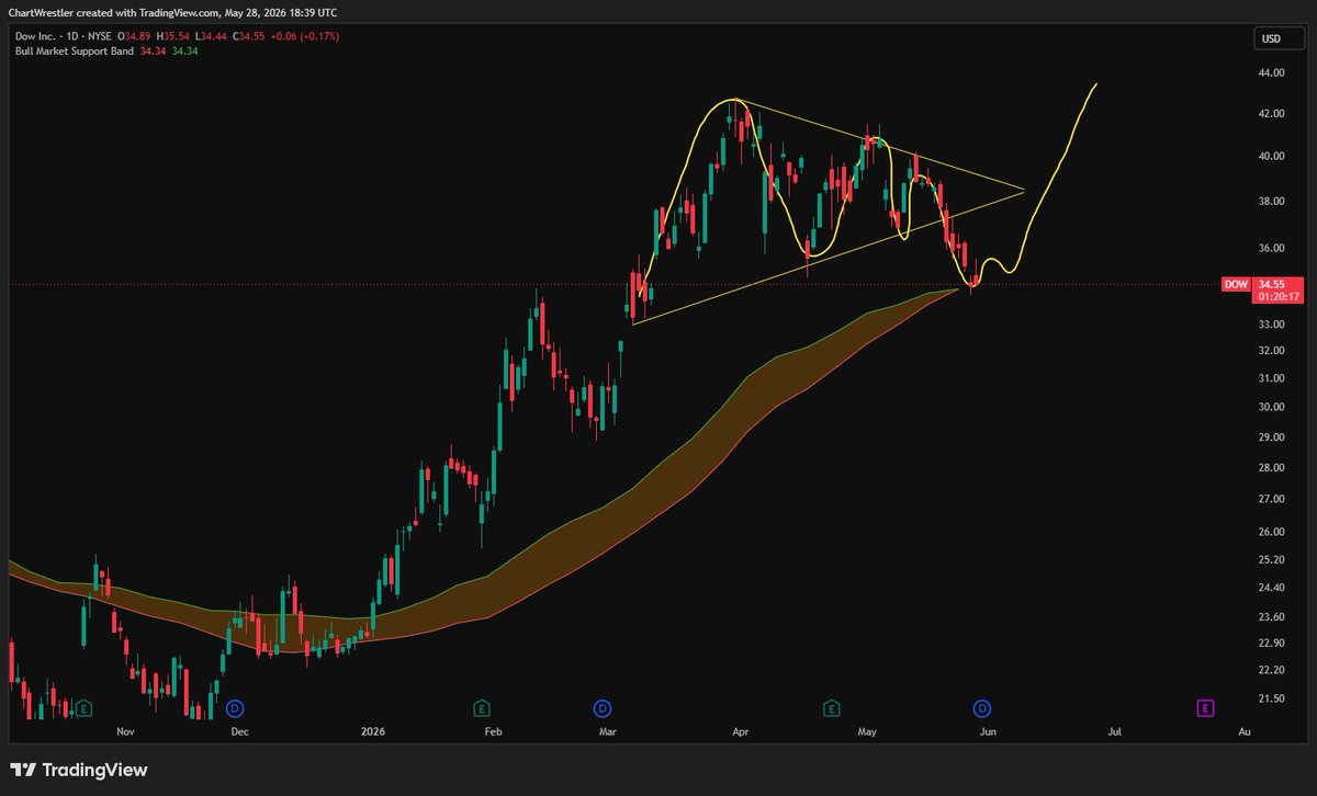 ChartWrestler's tweet photo. $DOW 
Hanging onto the bands, I am accumulating on these levels, below 30$ you can cut. Potential 40%+ trade here with small risk https://t.co/nxp9eE9bkK