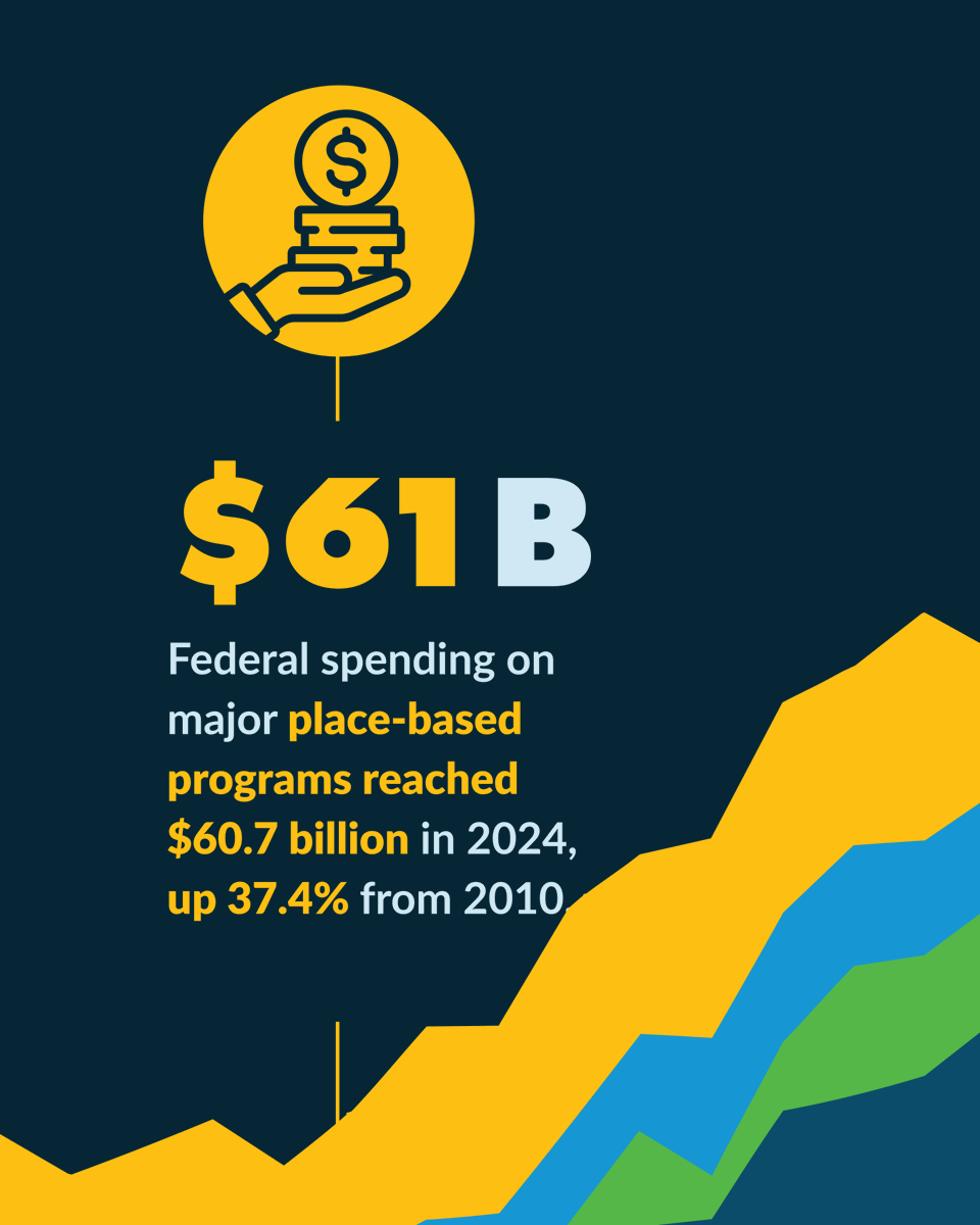 urbaninstitute's tweet photo. Geographic disparities shape opportunity—but funding decides who benefits. 

A new Urban #data tool tracks #federal spending on 13 major place-based programs (2010–2024) that can help decisionmakers understand if investments match #community needs.
https://t.co/5DrRlNqvhL https://t.co/IYXYGcs8Ds