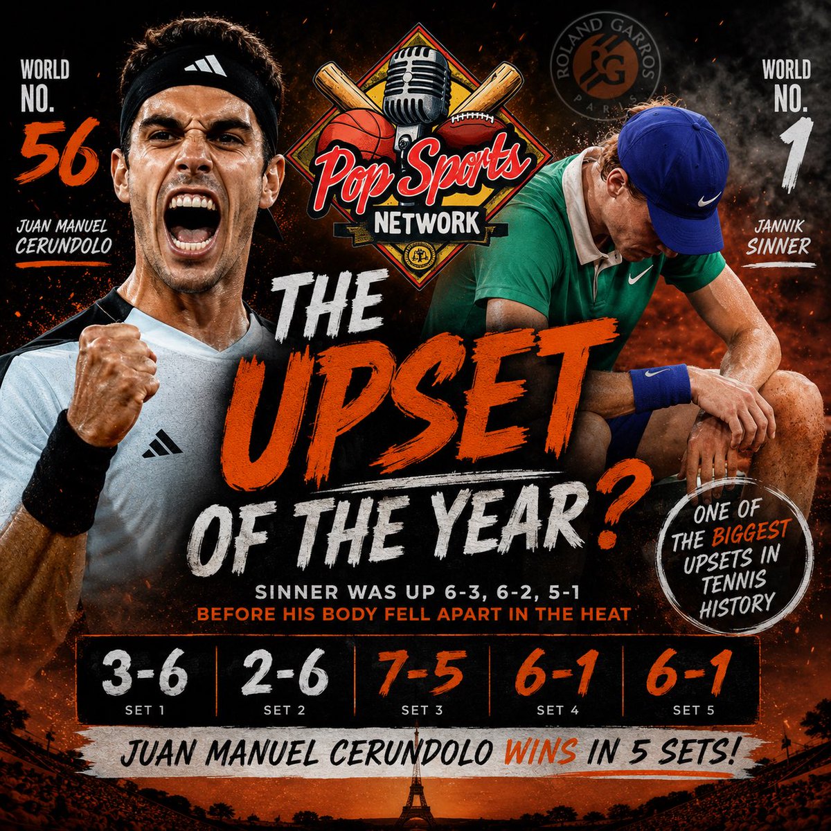 PopSportsNet's tweet photo. 🎾 HISTORY IN PARIS 🇫🇷

World No. 56 Juan Manuel Cerúndolo completes one of the most shocking comebacks tennis has EVER seen 😱

Jannik Sinner was up:
6-3, 6-2, 5-1…

Then everything changed in the Roland Garros heat 🥵

Cerúndolo storms back to win:
3-6, 2-6, 7-5, 6-1, 6-1

One of the biggest upsets in tennis history or THE biggest? 👀👇

#RolandGarros #JannikSinner #Tennis #ATP #FrenchOpen