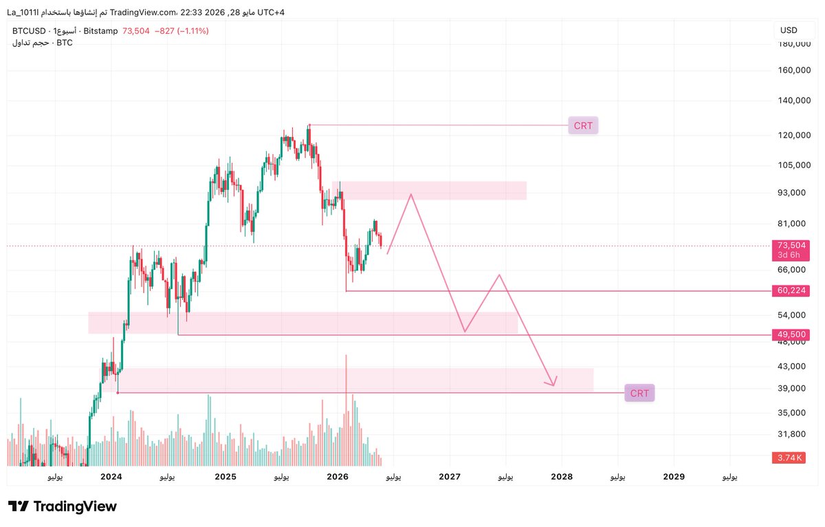 la_1011l's tweet photo. #BTC It could be this way or it could be that way, and I might be wrong 🤷🏻‍♀️ https://t.co/TYYrCLJhfC