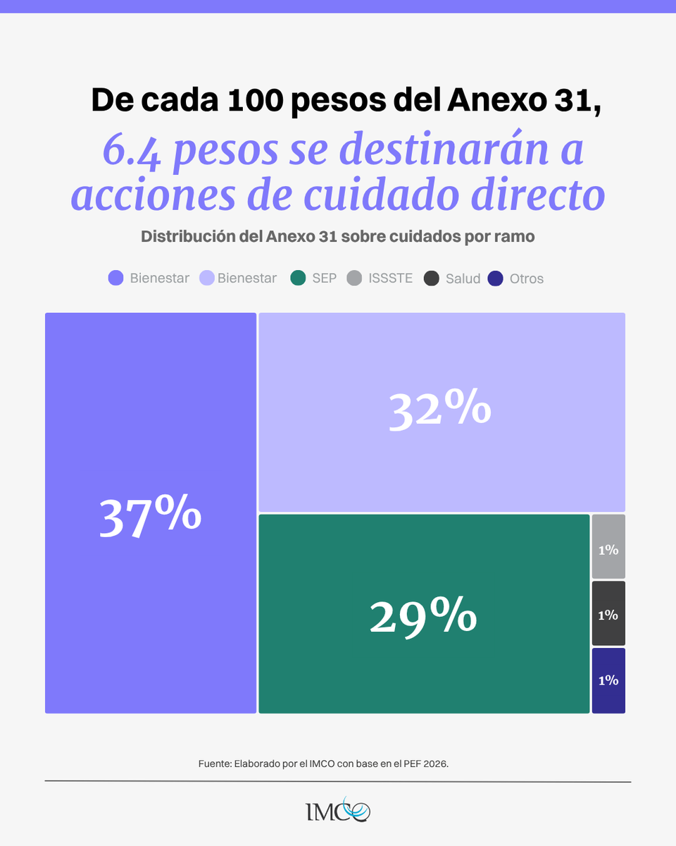 imcomx's tweet photo. Por primera vez, México tiene recursos etiquetados para cuidados. 👶🏽

👵🏽 Pero la mayoría se destinará a pensiones para personas adultas mayores. Aunque estos apoyos se relacionan con el cuidado, no sustituyen la inversión en infraestructura ni la profesionalización del sector. https://t.co/MOWeg7kzph