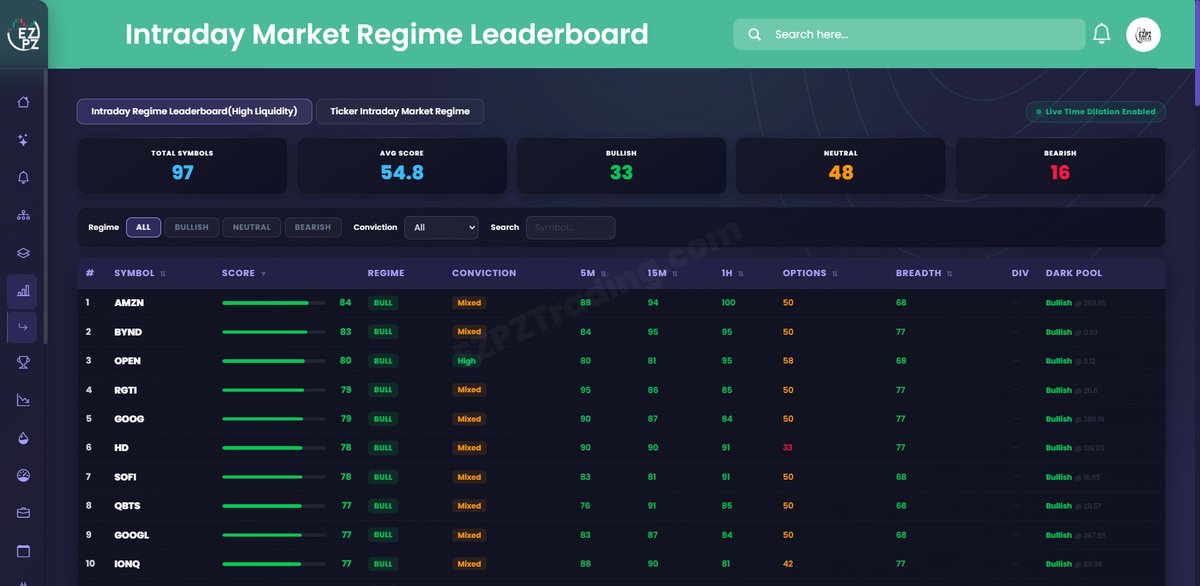 userofintellect's tweet photo. Bro! Dream come true... be like:
$AMZN  intraday regime is sitting at +86.2, BULLISH — one of the stronger readings on the board right now. The 5m, 15m, and 1h timeframes are all stacked (94, 97, 100), and dark pool score is a perfect 100. This is confirmed momentum, not noise.

What's driving the pump:

The cleanest catalyst in the tape today is Snowflake's blowout quarter paired with a new $6 billion AWS deal — that's a direct AMZN/AWS revenue confirmation that lit a fire under the stock. Beyond that:

• Snowflake Stock Is Soaring After a Blowout Quarter and a New $6 Billion AWS Deal — this is the most direct catalyst. Snowflake's results validated AWS as the hyperscaler of choice.

• Anthropic to roll out Claude Mythos in coming weeks, launches Opus 4.8 — Anthropic is Amazon-backed and this keeps the AI narrative alive around AMZN's model investments.

• Prediction: Amazon Will Join The $3 Trillion Club On This Date — bull thesis articles circulating, amplifying sentiment.

News sentiment backs it up: 74.6% bullish vs 25.4% bearish — edges out the sector average (72.9%) by 1.7 points. Buzz is NORMAL, so this isn't a one-day spike — it's sustained positive narrative.

Flow confirms the bias. Net premium balance is +$775K bullish on the session. The big tell: the 17:35 (UTC) candle had a $1.38M peak call-buying spike — that's institutional conviction. Even right now (18:36 UTC) the latest minute shows $1.02M of call premium hitting. Price went from $271.28 at open to $272.99 — tight drift with options flow leading it.

Bottom line: AWS/Snowflake deal + Anthropic AI momentum + clean intraday regime at +86. Longs have the edge. Tape is with you.

EZPZ intraday regime: +86.2 BULLISH (18:35 UTC) | Flow bias: BULLISH | News sentiment: 74.6% bullish