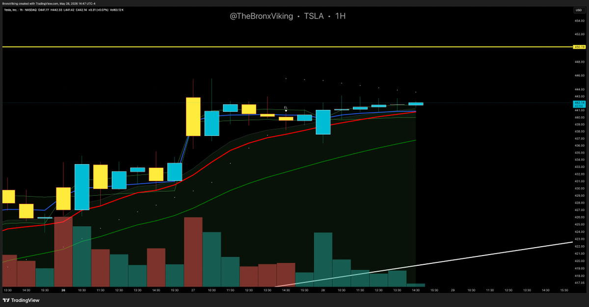 TheBronxViking's tweet photo. Look at these hourly candles/flow on $TSLA and tell me some sort of announcement/filing isn't imminent...

CRAZY pinned while calls ramping up https://t.co/mnEwypQbcf