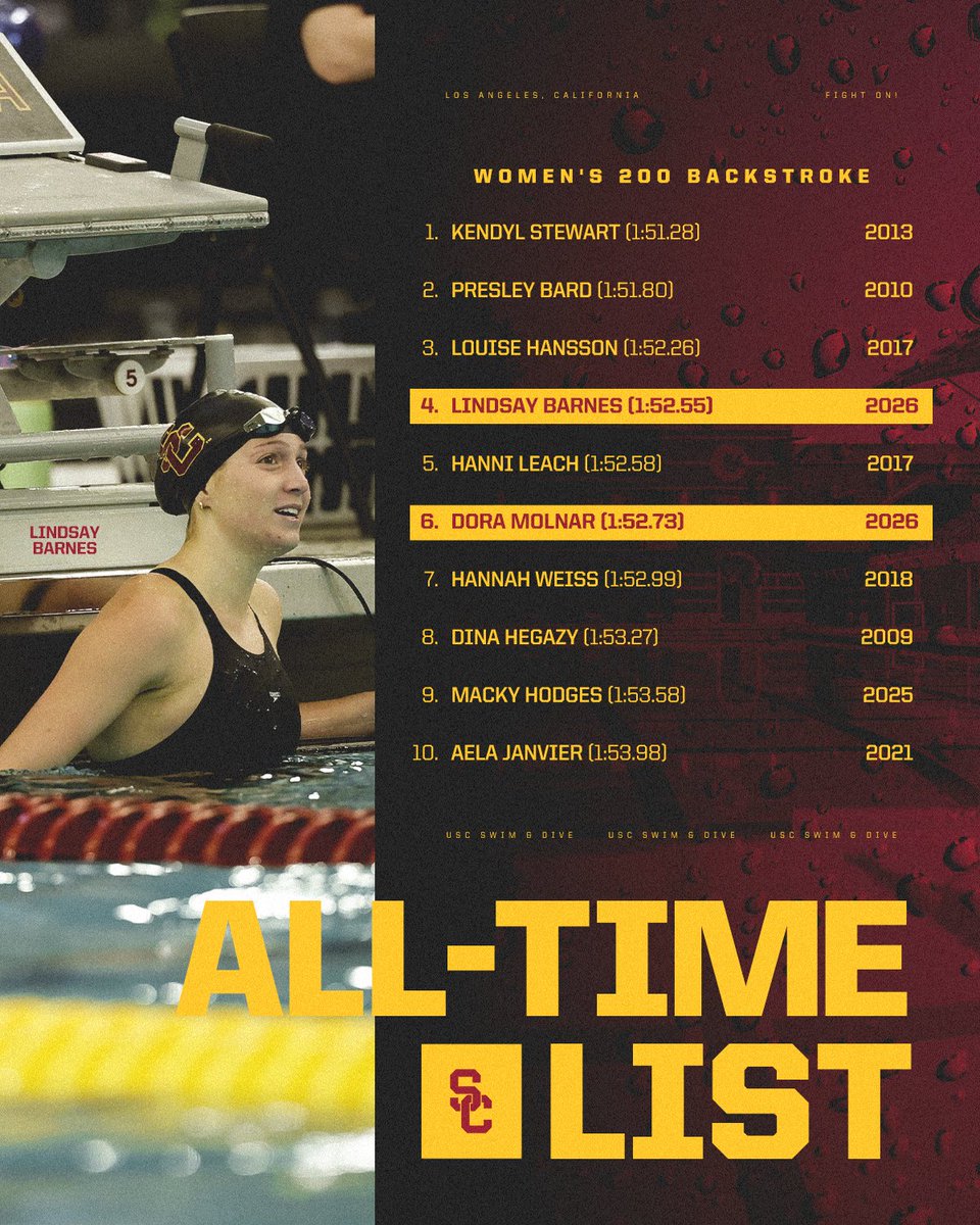 USCswim's tweet photo. New names in the 200y back top times 👀 https://t.co/gzgFZ7PsCy