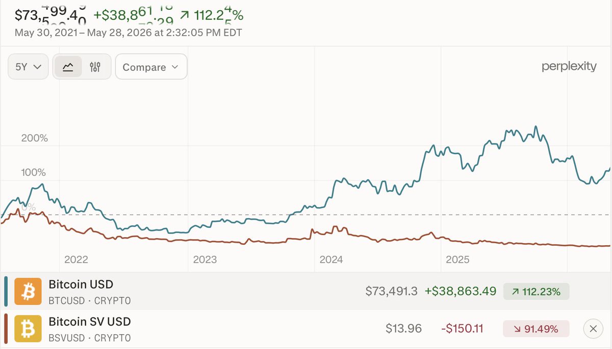 theswansjr's tweet photo. Every revolution needs a graveyard.
BSV is the headstone.

Craig Wright decided he was Satoshi. Decided big blocks were destiny. Decided he could sue his way to legitimacy.

The market responded with the kind of clarity only math can deliver.

BTC: $73,000. Up 112% in five years. Institutions stacking. Nation states watching. BlackRock filing paperwork.

BSV: $14. Down 91%. A ghost town with a whitepaper and a courtroom habit.

Here's what BSV actually was: 
One man's vision duct-taped over network consensus. Wright wanted massive blocks. Noble-sounding. Technically interesting. Completely irrelevant when nobody shows up to run the nodes.

Decentralization isn't a bug they forgot to fix. It's the entire point. The moment you centralize around a personality, you've built a cult, not a currency.

And the lawsuit factory? The legal crusade to prove Wright was Satoshi? Courts didn't buy it. The community didn't buy it. The price didn't buy it.

Consensus can't be litigated into existence.

This is the lesson BSV burned into the blockchain: a fork that bets on one man's version of the truth is a fork that dies by one man's credibility. And credibility, once shattered in a British courtroom, doesn't reassemble itself with a press release.

BTC compounds because it has no CEO to arrest, no vision to corrupt, no single point of failure to exploit.

BSV copes because it had all three. The scoreboard isn't lying to you. It never does.

BTC is the real bitcoin.