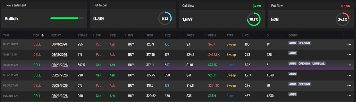 RockyTSTH's tweet photo. $DELL 

PRE EARNING FLOW: Bullish
 SHORT DATED FLOW: Heavy weekly 05/29 $290 Call buying with aggressive ask-side sweeps and blocks
 NET PREMIUM: +$6.3M
 EXPECTED MOVE: $28 post earnings
 EXPECTED REVENUE AND EPS COMPARED TO PREVIOUS QUATER: Revenue est. $35.71B vs previous $33.38B • EPS est. $2.93 vs previous $3.89
 NOTABLE FLOW:
• $2.6M sweep buyer on the 05/29 $290 Calls
• $1.5M block buyer on the same strike
• Multiple short-dated bullish call buyers stepping in before earnings
• Put flow remains relatively light despite elevated volatility into the event