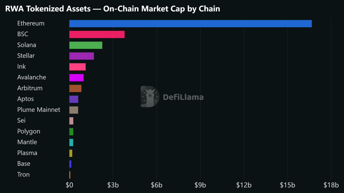 DefiLlama's tweet photo. @a16zcrypto Here's LlamaAI's take on RWA TVL by chain:
Ethereum → $16.7B (+$1B)
BNB → $3.8B (-$200M)
Solana → $2.2B
Stellar → $1.7B
In our data, Ink is the 5th largest RWA chain w/ $1.1B, with Avalanche at $978M and Aptos at $611M https://t.co/Wz7RlpfYZF
