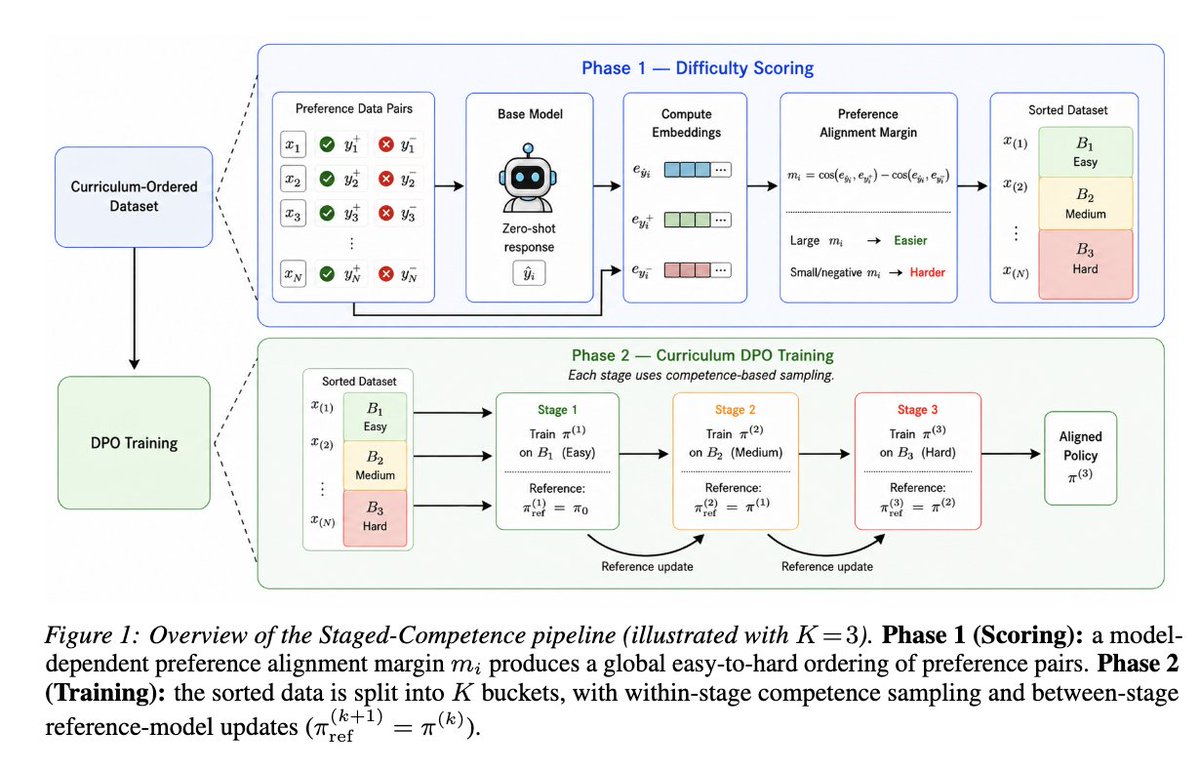 chhaviyadav_'s tweet photo. 🚀Check out our latest paper showing how curriculum-based learning can lead to much more robust safety alignment!
Paper : https://t.co/dOc6zMoYpS
Led by the amazing #SandeepKumar https://t.co/SJy3Pk0gbU