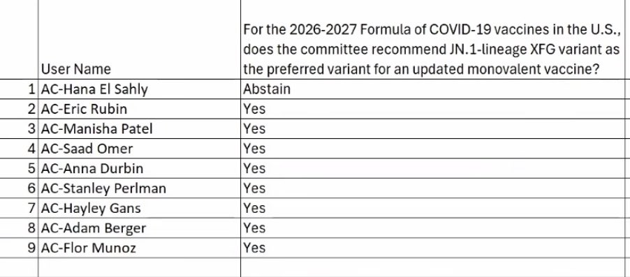 Biff234523's tweet photo. 📢 💉FDA vaccine committee recommends for updated 2026-2027 vaccines to target the XFG variant. 

All three manufacturers have indicated preparedness to produce an XFG vaccine for fall release, and Sanofi has already started manufacturing of XFG Novavax/Nuvaxovid. 

Link to today’s VRBPAC meting: https://t.co/zxmDlmhlGc

The vote was 8 Yes, 0 No, and 1 Abstain for the question “For the 2026-2027 Formula of COVID-19 vaccines in the U.S., does the committee recommend JN.1-lineage XFG variant as the preferred variant for an updated monovalent vaccine?” 

Meeting slide decks: 

• Sanofi: https://t.co/W4AcJ4JeV6

• Moderna: https://t.co/qWXp86DHkD

• Pfizer: https://t.co/PCdVPrtvVI

• CDC epidemiology and genomics: https://t.co/YzwgOjdgUi

• CDC vaccine effectiveness: https://t.co/Q2hiIUgqIj

• WHO TAG-CO-VAC: https://t.co/M1MdSFlyGy

• FDA strain selection: https://t.co/yvf3pZFKva