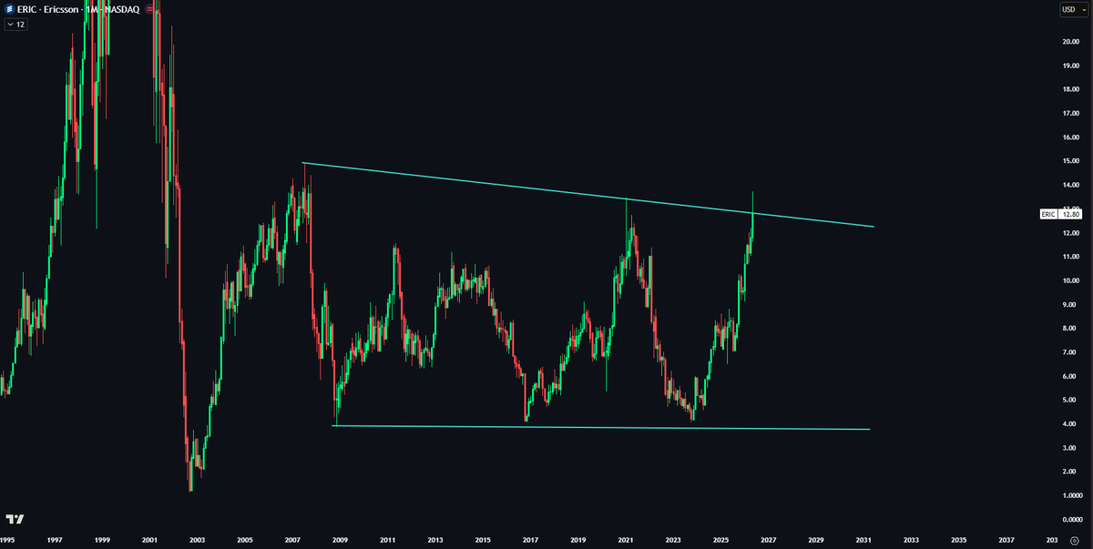 EchoAnalysis's tweet photo. $ERIC breaking out from a 20-year wedge 🚀

Happy buying here on the breakout 

The longer the consolidation, the larger the breakout https://t.co/ocXg4wrGmV