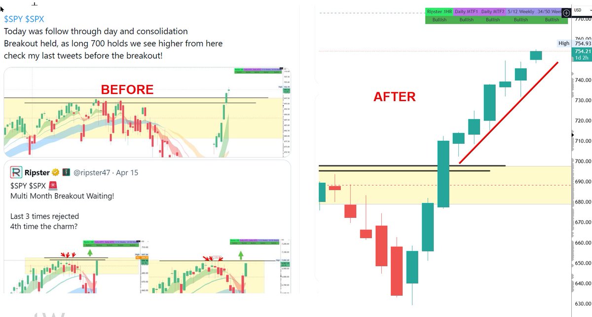 ripster47's tweet photo. $SPY $SPX 
Since I mentioned the 700 Breakout and said we are going higher, not a single Red Week on $SPY 
This is tweet is good case study on playing long term technical breakout on weekly charts
See before/after! https://t.co/17BxfDEtVo