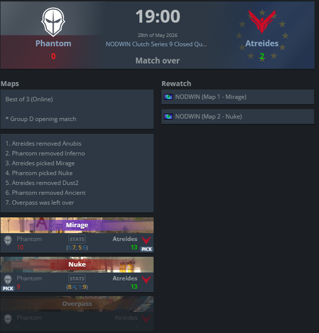 csgodan1's tweet photo. 2 0 against @phnt_esports in @Nodwin_CS2 opening match 
Won nuke somehow :D Ballsy calls from @chill_esport but unlucky map for me
ggwpp tomorrow new bo3 https://t.co/OoXovLzfkR