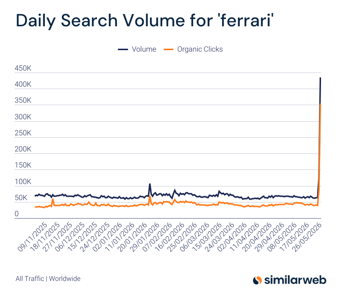 Similarweb's tweet photo. Search volume for “Ferrari” on May 25, the day the company announced its EV, Luce: 124,771

Search volume on May 26: 435,327

>> https://t.co/RCVzxP5S1Y