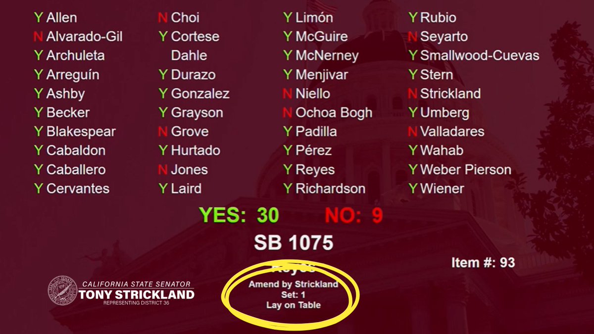 SenStricklandCA's tweet photo. Here is the vote count: A "yes" vote meant Senate Democrats REJECTED my opportunity amendments to temporarily suspend the gas tax. https://t.co/SiuKveAyjP