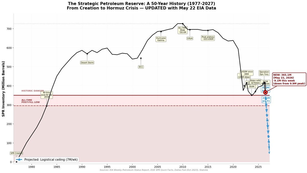 the_seraya's tweet photo. The SPR release is the system adjusting continuously, and it's depleting at a rate we've never seen before. Three of the four largest weekly draws in history happened in the last month alone. 365M today, on track to hit the lowest level since 1983 (~350M) within two weeks per EIA weekly data.

You say oil "topped out weeks ago", but the reason it hasn't hit $150+ isn't because the supply shock is over. It's because 9M+ barrels/week are leaving the SPR to fill the gap. That's a real buffer, not a narrative.

Difference vs. 2022: SPR was rising then (Biden refill at $79). Now it's falling 9M/week => opposite trajectory.

Difference vs. 2008/2020: SPR was a backstop sitting at 700M+ barrels (see chart). Now it's actively draining toward 40-year lows.

Is $150-200 inevitable? No. If Hormuz reopens by June, the thesis breaks. But "the market already priced it" isn't a counterargument when the market is pricing a reopening window that may not materialize. The physical timeline matters: even if a deal is signed today, tankers don't teleport. Mine clearance, insurance normalization, and cargo scheduling add weeks to months.

Calling it "narrative engineering" doesn't change the EIA numbers.