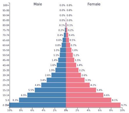 DatFollowButton's tweet photo. The historical reverence for the elderly was due to how rare they were and due to low life expectancy.

In a population with a very low median age, most humans wouldn't have lived through many events. A 70 year old in comparison would effectively be a living archive in comparison https://t.co/PTar4MwNNV
