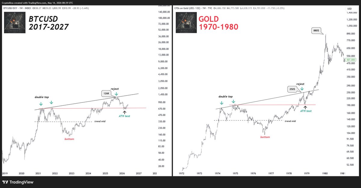 Cryptollica's tweet photo. THE OLD KING IS DEAD.

LONG LIVE THE NEW KING.

Gold was the old fear trade. Bitcoin is trying to become the new one.

That is the uncomfortable question inside this chart.
In the 1970s, Gold moved through the same sequence:

double top >rejection >bottom >ATH retest
violent repricing

Bitcoin just returned to its own structural crime scene.
Everyone saw the rejection.
Few understand the retest.
The old cycle top is no longer above price.

It is being tested from above as a potential floor.

This is not about copying Gold candle by candle.

It is about market memory. Fear changes form.
Capital changes vehicles. Human behavior repeats.

The crowd sees rejection.
The structure asks:

Is Bitcoin failing here,

or is the new monetary king testing the old ceiling before repricing begins?