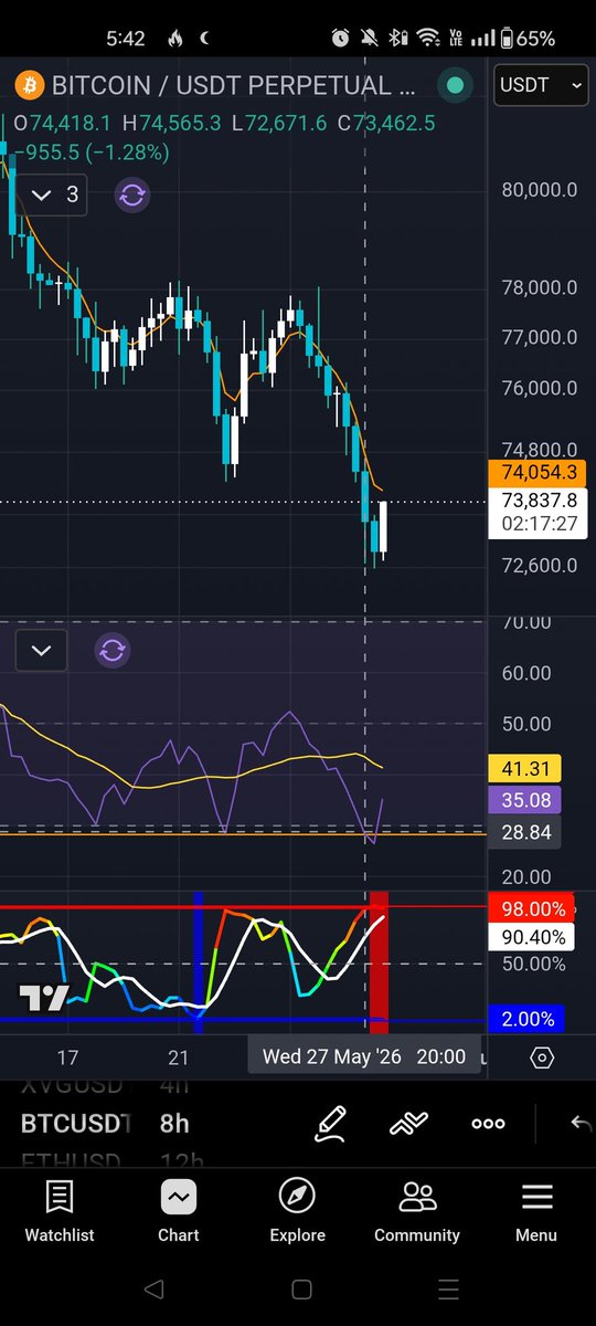 Diugh19's tweet photo. $btc One of my alerts hit for this RSI divergence technique, so I am currently long from the 8pm 8hr candle from May 27. Bitty played out a little head and shoulder, but perhaps it has a chance to recover without dropping too low. TPs are split at 77k and 80k. https://t.co/EkkSOb9WAo