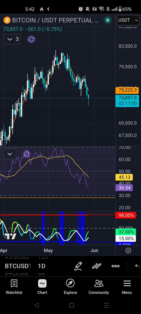 Diugh19's tweet photo. $btc One of my alerts hit for this RSI divergence technique, so I am currently long from the 8pm 8hr candle from May 27. Bitty played out a little head and shoulder, but perhaps it has a chance to recover without dropping too low. TPs are split at 77k and 80k. https://t.co/EkkSOb9WAo