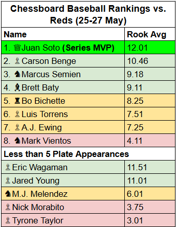 ChessboardBB's tweet photo. #Mets Chessboard Baseball Rankings during series vs. Cincinnati Reds (25-27 May): https://t.co/SRsRspuKji