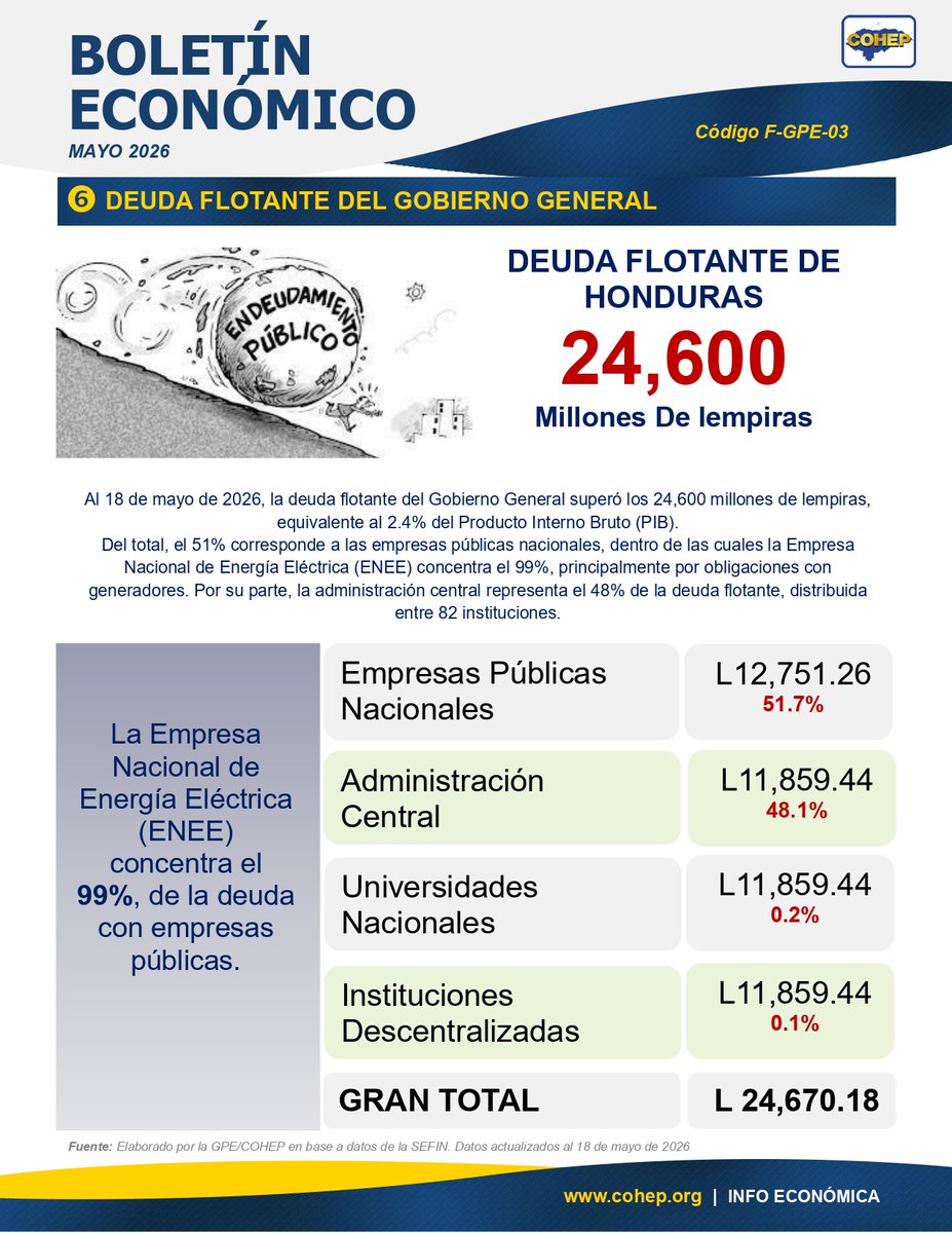 COHEPHonduras's tweet photo. 📑📊 BOLETÍN ECONÓMICO | MAYO 2026

1️⃣ IMAE
A marzo de 2026, la actividad económica, medida a través del Índice Mensual de Actividad Económica (IMAE), registró un incremento acumulado de 4.0%.
 
2️⃣ INFLACIÓN
Entre diciembre de 2025 y abril de 2026, el nivel general de precios (IPC Total) registró un alza acumulada del 3.12%. El rubro de Transporte muestra una preocupante escalada acumulada del 10.55%.
 
3️⃣ ACUERDO FMI
La aprobación de las revisiones por parte del Directorio Ejecutivo del FMI, prevista para fines de junio de 2026, permitiría un desembolso de aproximadamente USD 245 millones.
 
4️⃣ DEUDA FLOTANTE
Al 18 de mayo de 2026, la deuda flotante del Gobierno General superó los 24,600 millones de lempiras, equivalente al 2.4% del Producto Interno Bruto (PIB). Del total, el 51% corresponde a las empresas públicas.
 
➡️ Descarga el boletín aquí: https://t.co/TIf1iZN2bN