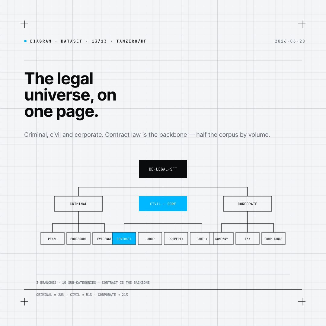 tanz1r's tweet photo. The Bangladeshi legal SFT dataset that anchors the whole bd-legal series — case law, statutes, judgments, structured for fine-tuning.

https://t.co/0BHKmjc2h8

#Dataset #BangladeshLaw #LegalAI #SFT #OpenData #HuggingFace #Bangladesh https://t.co/HnzSkRM3fZ