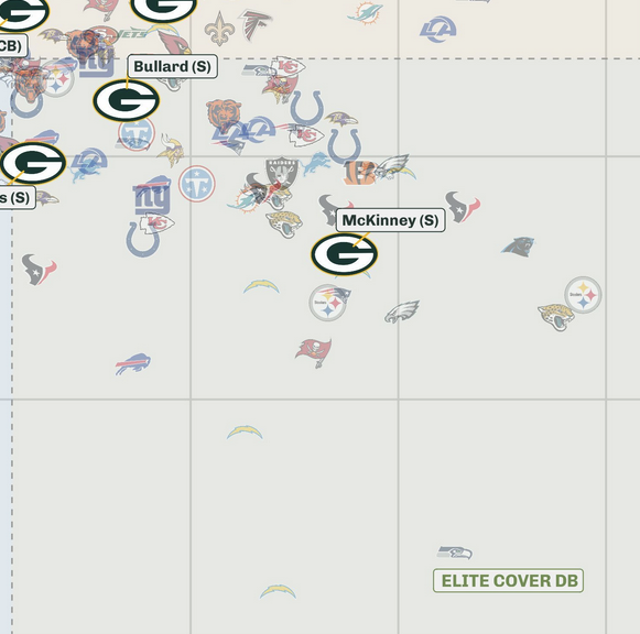 CheeseNNumbers's tweet photo. @wendellfp I made a chart on that earlier today for the secondary units. Here are the safeties:

Safeties were solid: 
- McKinney: 77.4 Coverage Grade, 63.9 QB Rating Allowed 
- Bullard: 66.9 / 89.2 
- Williams: 62.4 / 78.9

You should check the CBs... https://t.co/XjsFxgeU6q