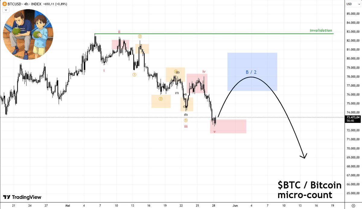 finsends's tweet photo. #Bitcoin micro-count:

$BTC went further down like predicted.
There now is a very real chance that we will see some green days.

But new highs are still not happening imo. https://t.co/SAHppfBQsh