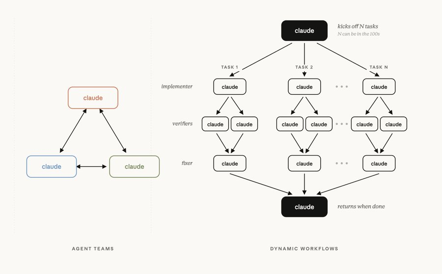 DeRonin_'s tweet photo. Do you understand what Anthropic just shipped to Claude Code???

one prompt = 100 agents working at once + a second team trying to prove them wrong.. you only see what survived

[ how it actually works ]:

> you say "workflow" in a prompt
> Claude writes an orchestration plan and follows it strictly
> 10s to 100s of subagents work in parallel
> adversarial agents try to break their work before you see it
> progress saves as it goes.. interrupted runs pick up where they stopped

the plan is the contract

every agent before this had ATTENTION ISSUES.. it tracked the first few things, drifted, and shipped something different than you asked for

you've been QA-ing your own agent's work 100 runs in a row.. and not noticing (just chilling-out)

[ literally what every Claude user STOPS dealing with ]:

- tasks too big for one session (you used to stitch the pieces back yourself)
- agents drifting halfway through long runs (every multi-hour task, predictably)
- double-checking every output yourself (a side job nobody admits to)
- crashes wiping out hours of progress (back to square one)

[ the Bun rewrite is the proof ]:

Jarred Sumner used dynamic workflows to port Bun from Zig to Rust

> 750,000 lines of Rust
> 99.8% of the test suite passing
> 11 days, one engineer
> hundreds of agents in parallel, two reviewers on every single file
> (not in prod yet, but the rewrite works)

an entire language port a team would have spent 6 months on.. done in 11 days by one person

iteration = parallelization

the agent doesn't just work harder.. it deploys an entire team of itself, plus a second team trying to break what the first one made

[ the math ]:

repo-wide security audit:
- old: 1 agent, 1 file at a time, half a day
- new: 100 agents fanned out, 11 minutes, adversarial verification included

A/B flag cleanup across 100s of flags:
- sequential: hours of waiting
- workflow: <10 minutes, all parallel

one run pays for the week of human work it replaced

RESEARCH PREVIEW, AVAILABLE TODAY, ULTRACODE TURNS IT ON

I tried it 50 mins ago on a dead-code audit across one of my repos

found 47, fixed 43, opened PRs for the other 4
14 minutes (yes it burns tokens.. Anthropic literally warned about that.. still pays for itself)

P.S. it's the first agent feature in a while where I caught myself thinking "the bottleneck just moved off my own brain"

the whole night gonna spend on tests of new features in Claude Code and Opus 4.8

if you love my observations and explanations, turn on notis and stay with me during this night

or you can skip this, it's your deal ❤️