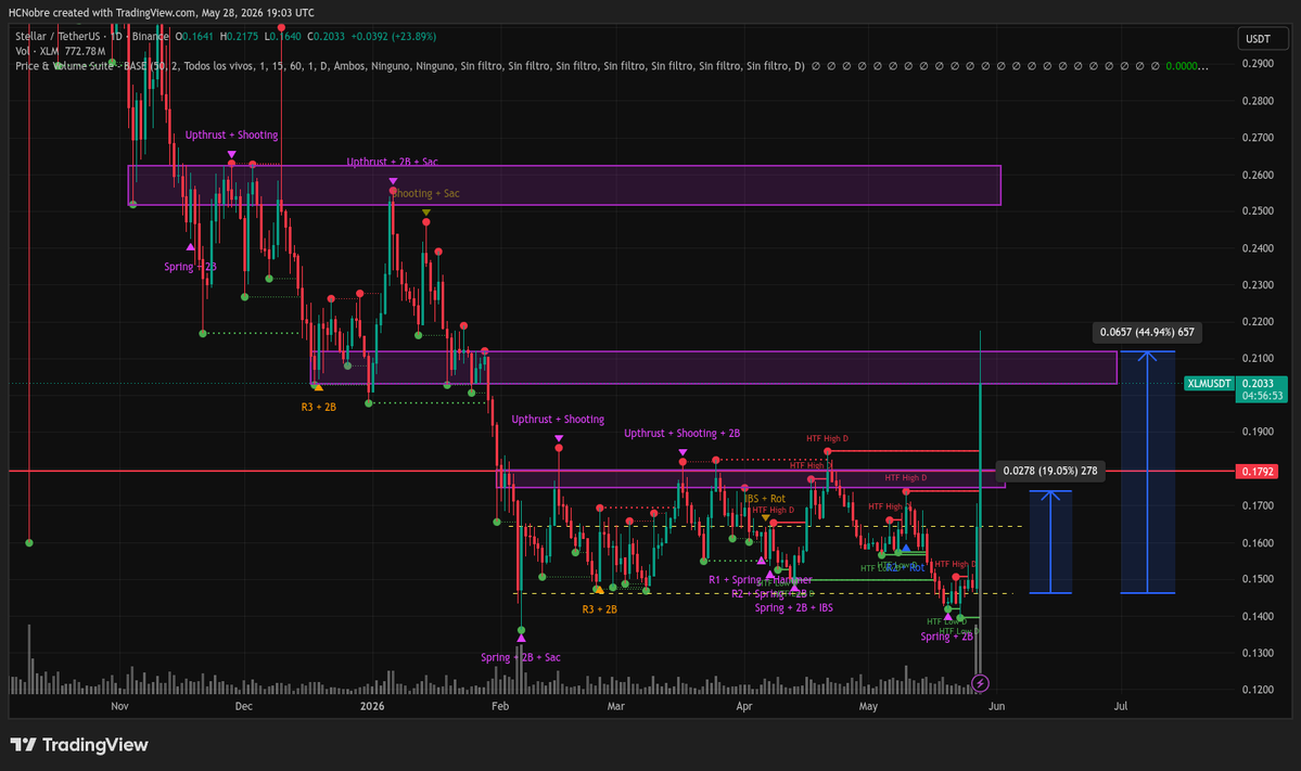 HugoCNobre's tweet photo. Second $XLM TP and closed. https://t.co/s2UpL4QkKF