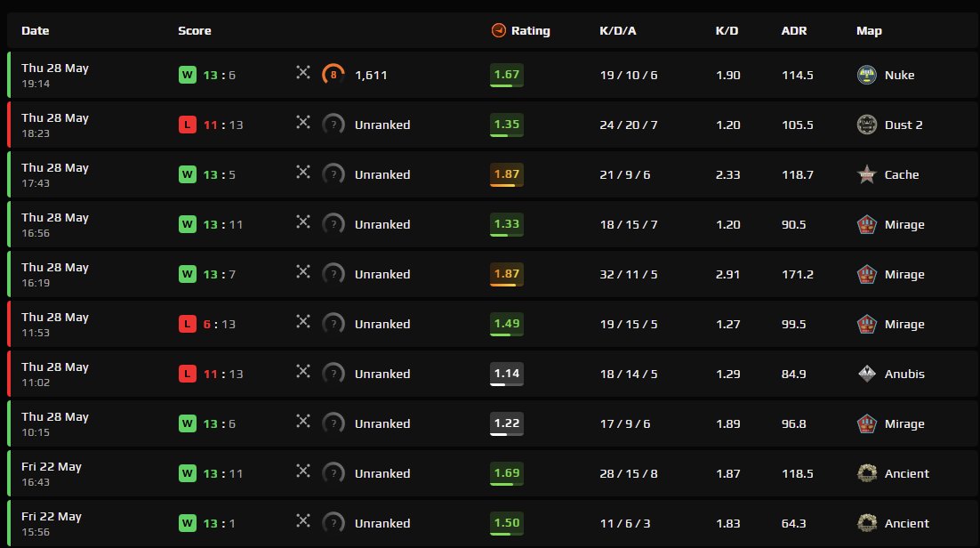 ripfcJosh's tweet photo. I would say my #cs2 #faceit Placements went okay https://t.co/VE4mRyZAlt