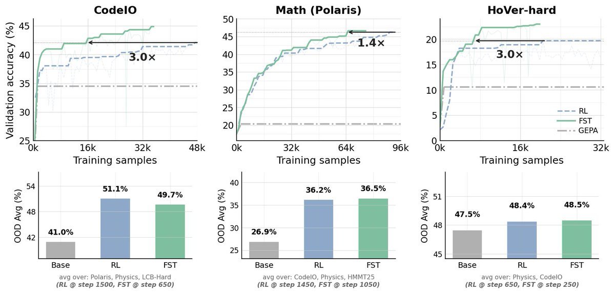 EragonAI's tweet photo. 3/ FST beats RL-only across four axes:

- Data efficiency: FST reaches RL's running peak in substantially fewer optimizer steps — 3.0× fewer on CodeIO, 1.4× on Math (Polaris), and 3.0× on HoVer-hard — and continuing past the crossover, FST's running peak also exceeds RL's on all three tasks.

- Higher performance asymptote: FST scores higher than RL across all three performance asymptote: +4.4pp on CodeIO, +2.9pp on math, +7.7pp on HoVer-hard

- Preserved plasticity: at matched reward, FST models have up to 70% lower KL to the base policy than RL-only baselines. Starting from a Math or Physics checkpoint trained with either method, a fresh RL pass on HoVer-hard over 400 steps, while FST-init preserves more capacity for the new task than RL-init on both arms, and on the Math arm prior RL collapses HoVer-hard learnability to near-zero.

- Continual learning: in a 3-task stream, FST gained ~20pp in a stage where RL gained ~2.5pp (~8× the acquisition rate)