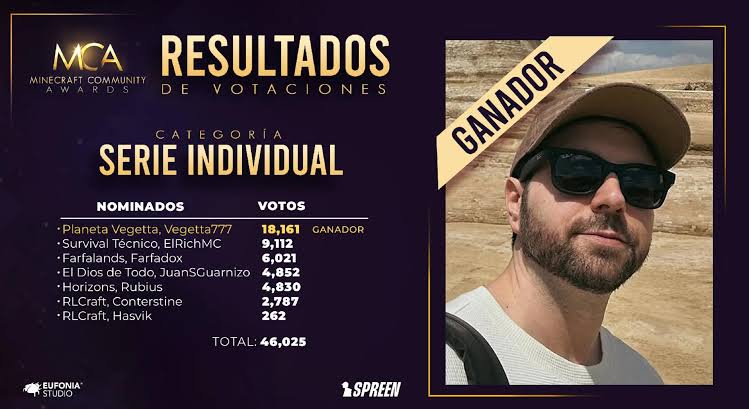 JhonathanAT's tweet photo. Spreen y donde están los trofeos qué ganó  Vegetta777 en tu Minecraft community awards..
Ya paso un año.. Ya le llego los Trofeos por:
- Mejor Serie Individual
- Mejor Trayectoria Individual
- Mejor  Clip.
👀🤔 https://t.co/uhgOc3l6MN