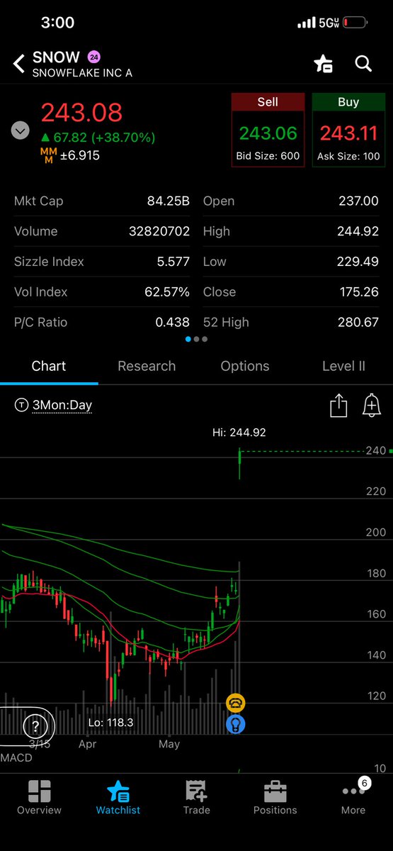 PowerGaps's tweet photo. @TraderZ what do you think of an overnight hold on $SNOW? https://t.co/cpGLXdTOtK