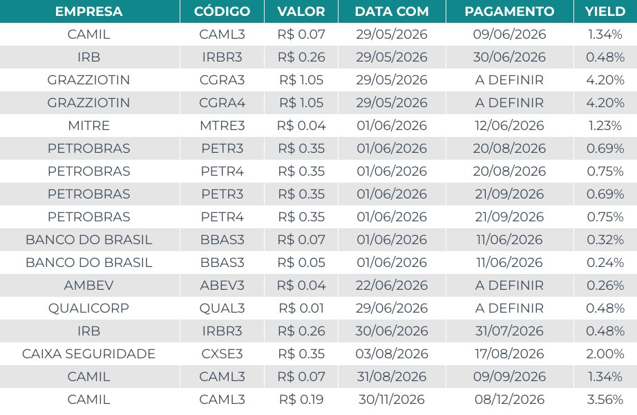 capitalizo's tweet photo. 🗓️ Agenda de Dividendos

Confira as ações que pagarão proventos nos próximos dias.

Os valores levam em conta Dividendos e Juros Sobre o Capital Próprio (JCP):

#CAML3 #IRBR3 #CGRA3 #CGRA4 #MTRE3 #PETR3 #PETR4 #BBAS3 #ABEV3 #QUAL3 #CXSE3 https://t.co/7JiANEQtb8