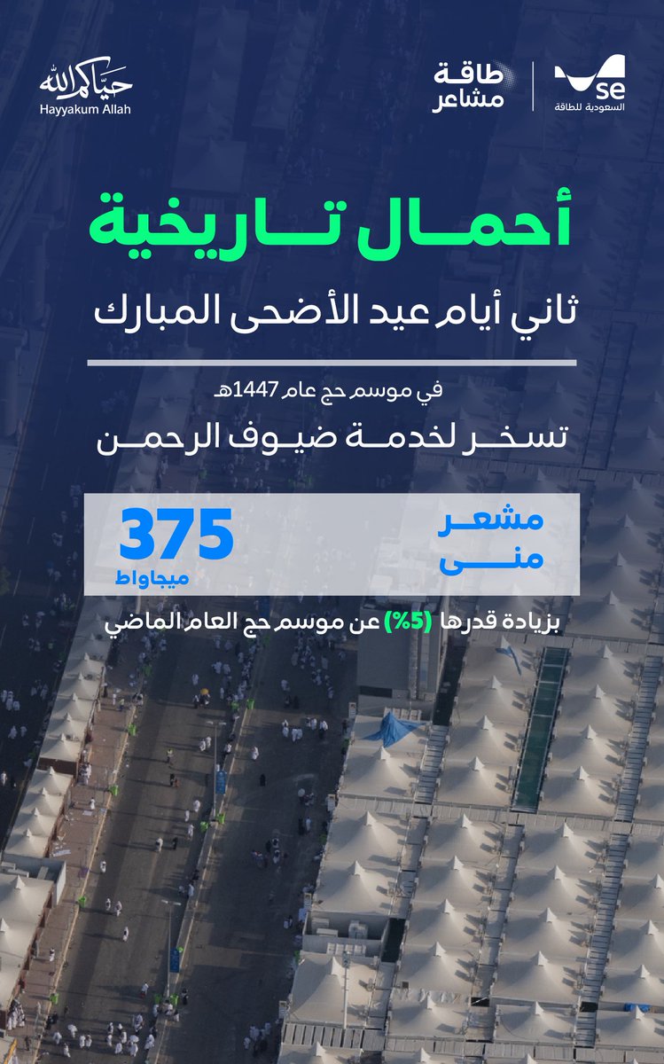 SaudiEnergy's tweet photo. في ثاني أيام عيد الأضحى المبارك، مشعر منى يسجل أحمالًا تاريخية بلغت 375 ميجاواط. خلف كل رقم منظومة تعمل على مدار الساعة لخدمة ضيوف الرحمن.  #السعودية_للطاقة  #طاقة_مشاعر  #حج_1447هـ #حياكم_الله https://t.co/5Uc9btwldt