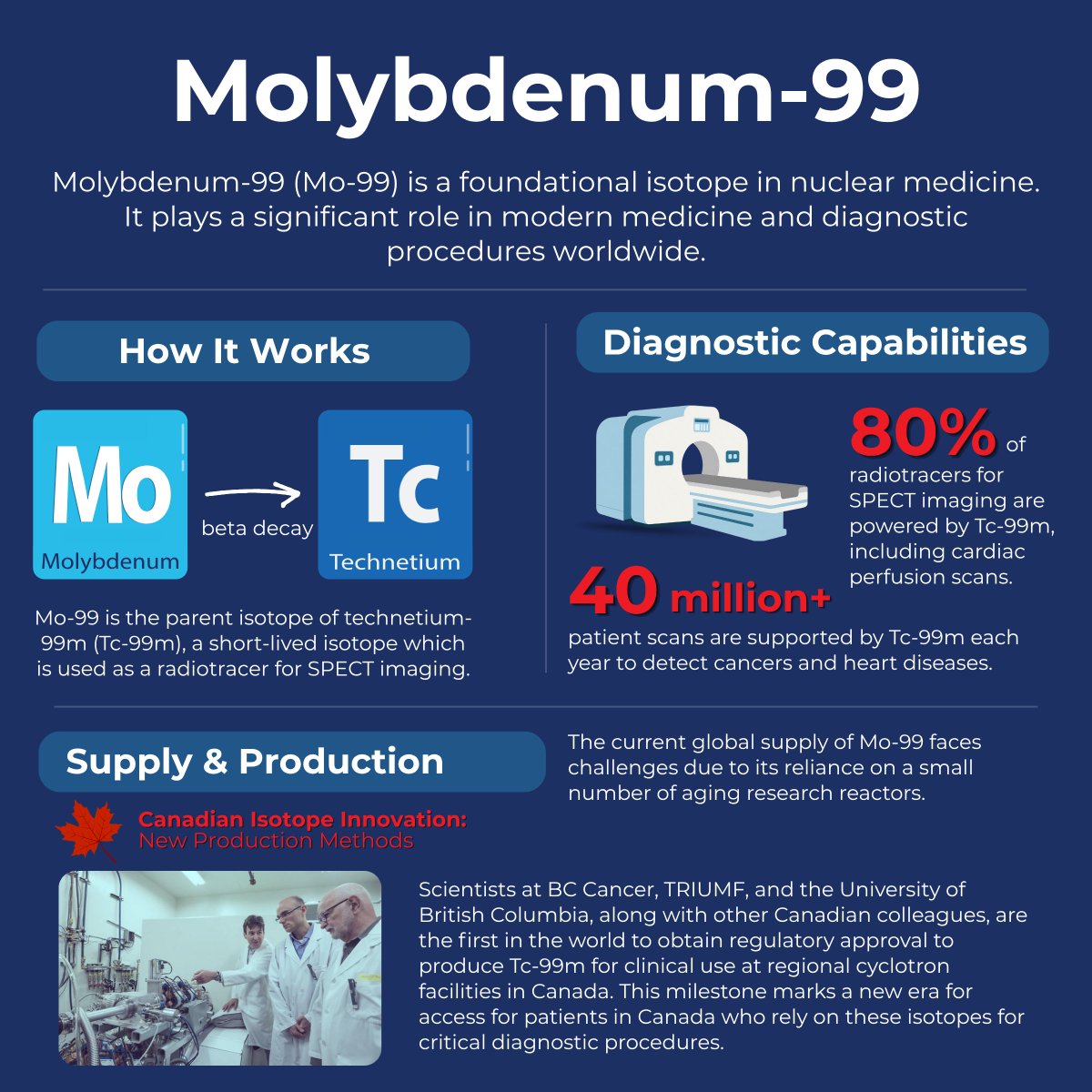 IsotopesCanada's tweet photo. This morning, we're excited to launch the May edition of our Isotope of the Month series, showcasing the important role that Molybdenum-99 plays in supporting diagnostic imaging globally.

Catch up with our full Isotope of the Month series here: https://t.co/ZEnHOXu8c7 https://t.co/6ftrztONVm
