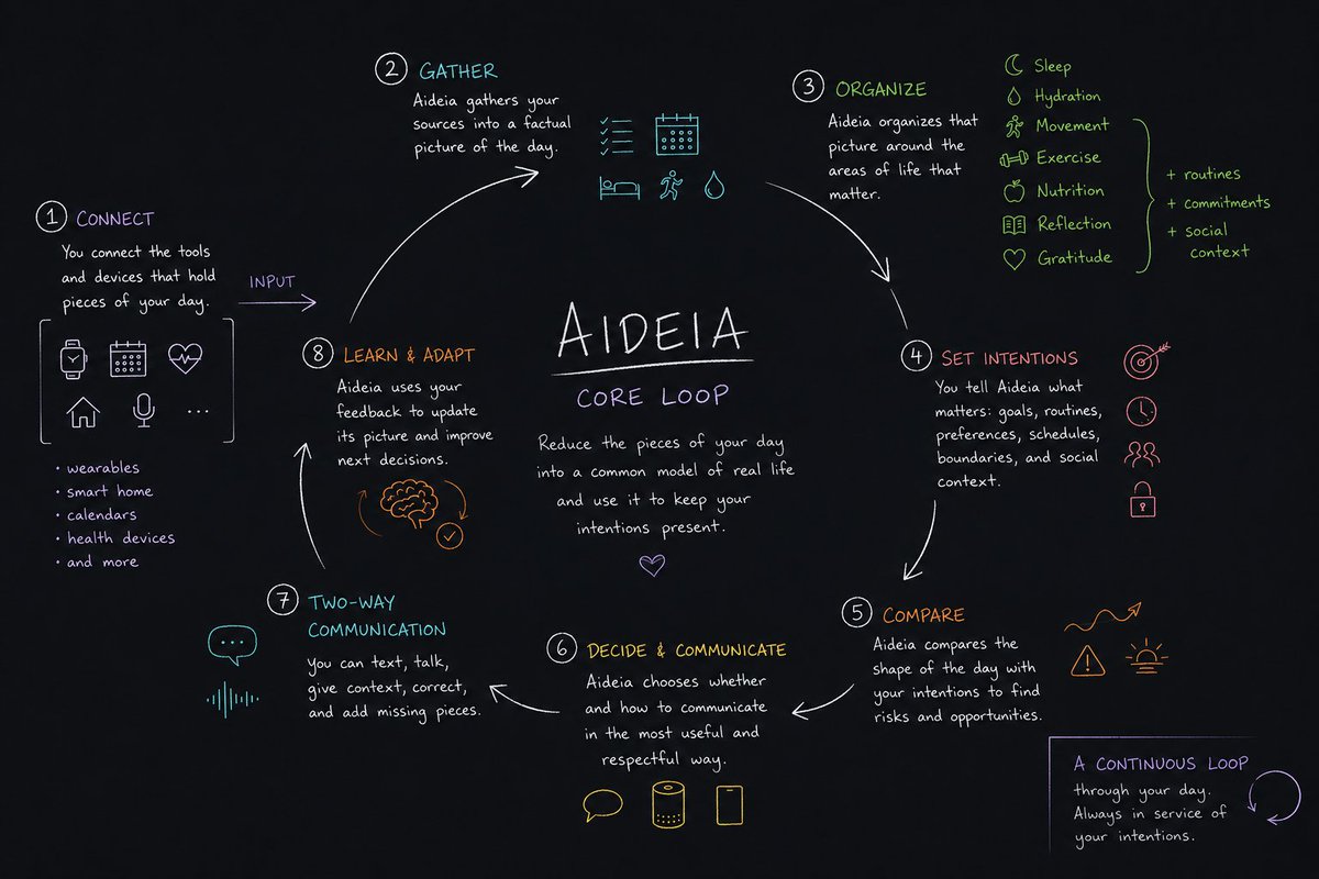 phikappa's tweet photo. With the second article in my series, this is the first time I can show off @Aideia_ai  properly. A voice-first, proactive personal assistant to keep you aligned with your best self. Waitlist now open at https://t.co/IVulkuNOBD

Read the vision here: https://t.co/Ah6twuCU1Q

I have been building toward this since 2023.

First as ExtendedConscience, a monolithic Python script that ran on Frankendot, a Raspberry Pi grafted onto a broken Amazon Echo.

Then as Zenion, a Flask/Redis/RQ service attached to smart-home hacks and dodgy voice output on Chromecast.

Now as Aideia, the first cloud-based multi-user implementation of the idea.

The vision across all the rewrites:

Aggregate the tools, services and wearables I use everyday.
Turn them into a working digital model of my actual life.
Have someone support me keeping my intentions present when the day starts pulling me away from them.

This is not an assistant that helps you book a flight or reserve a restaurant table. 

But it takes the power of AI to help us lead better lives more easily. I think that's the right side of history.
